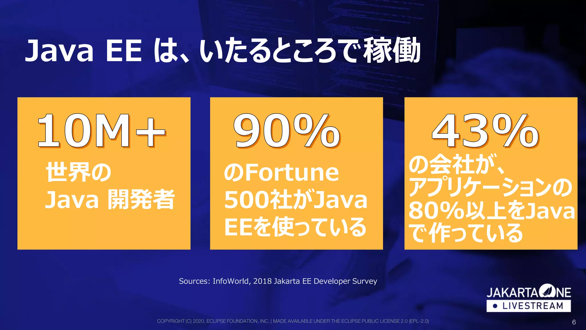 COPYRIGHT (C) 2020, ECLIPSE FOUNDATION, INC. | MADE AVAILABLE UNDER THE ECLIPSE PUBLIC LICENSE 2.0 (EPL-2.0) 6
Java EE は、いたるところで稼働
世界の
Java 開発者
のFortune
500社がJava
EEを使っている
の会社が、
アプリケーションの
80%以上をJava
で作っている
Sources: InfoWorld, 2018 Jakarta EE Developer Survey
 