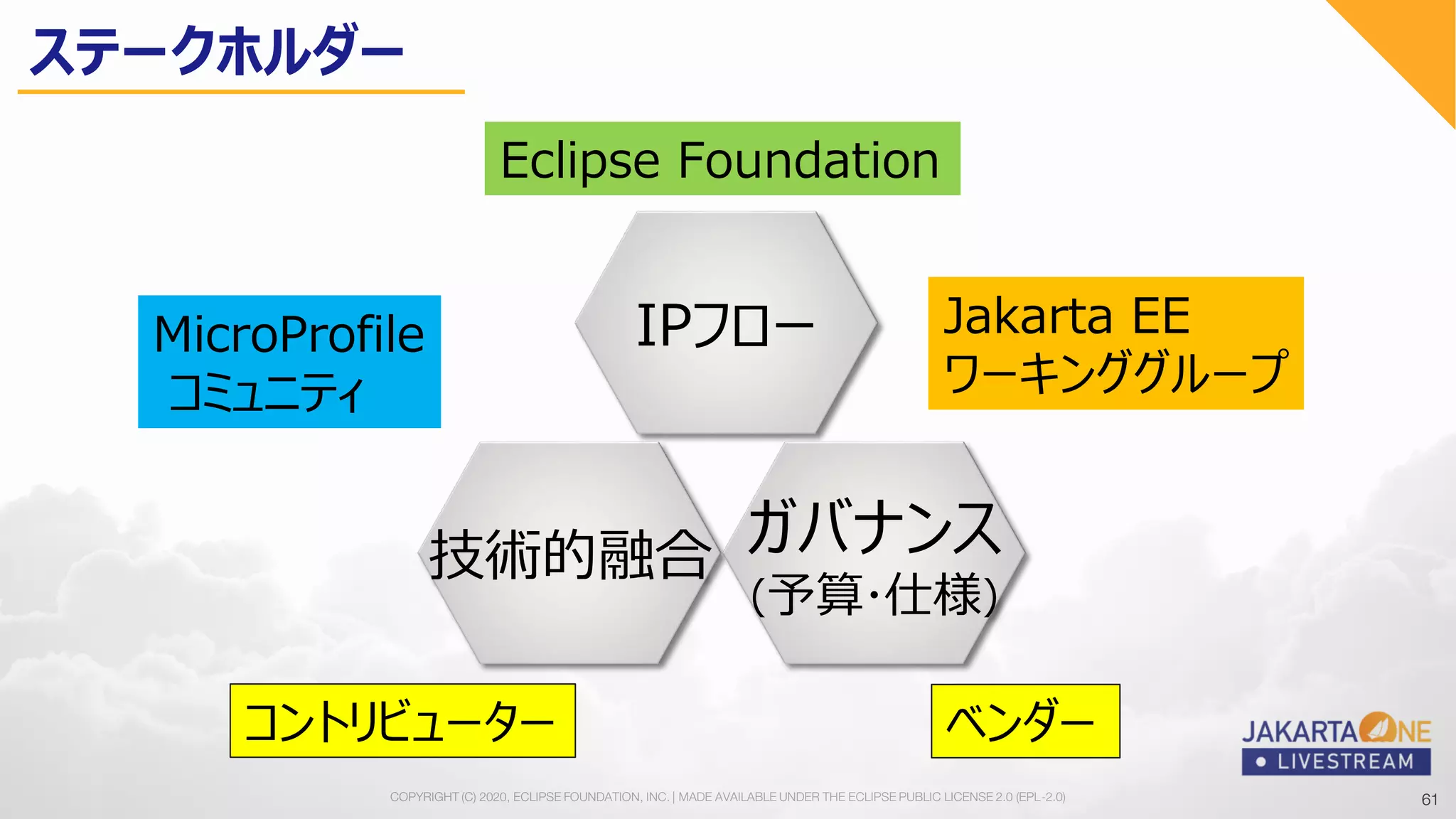 61COPYRIGHT (C) 2020, ECLIPSE FOUNDATION, INC. | MADE AVAILABLE UNDER THE ECLIPSE PUBLIC LICENSE 2.0 (EPL-2.0) 61
Eclipse Foundation
ベンダーコントリビューター
Jakarta EE
ワーキンググループ
MicroProfile
コミュニティ
ステークホルダー
IPフロー
技術的融合 ガバナンス
(予算・仕様)
 