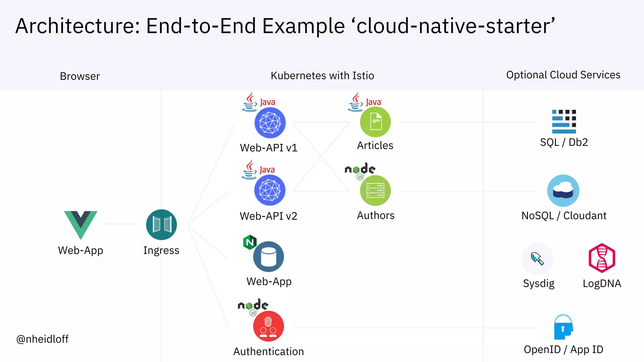 Architecture: End-to-End Example ‘cloud-native-starter’
Web-App
NoSQL / Cloudant
Web-API v1 Articles
Web-API v2 Authors
Web-App
SQL / Db2
OpenID / App ID
LogDNASysdig
Authentication
Browser Kubernetes with Istio Optional Cloud Services
Ingress
@nheidloff
 