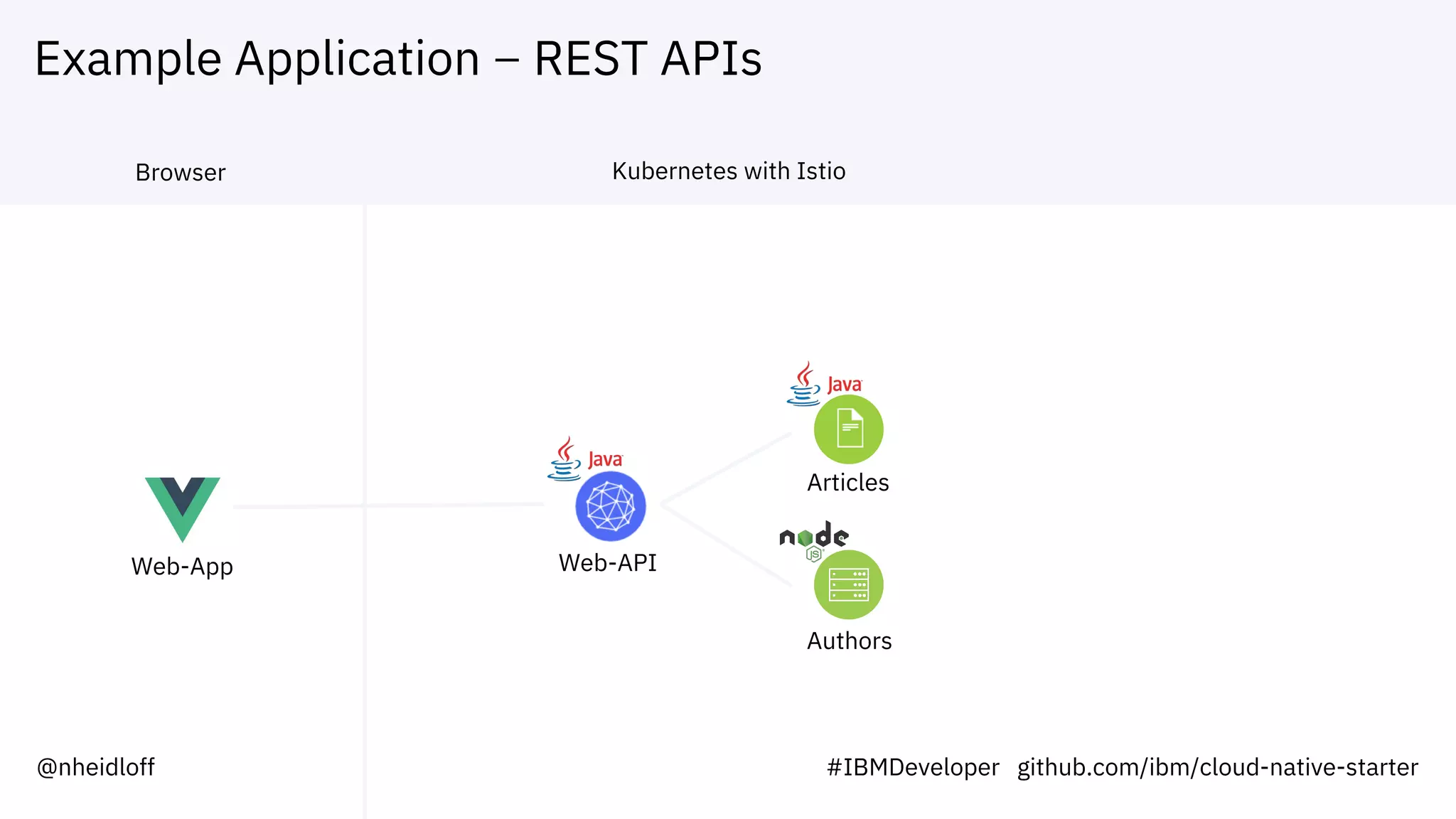 Example Application – REST APIs
Web-App Web-API
Articles
Authors
Browser Kubernetes with Istio
@nheidloff #IBMDeveloper github.com/ibm/cloud-native-starter
 