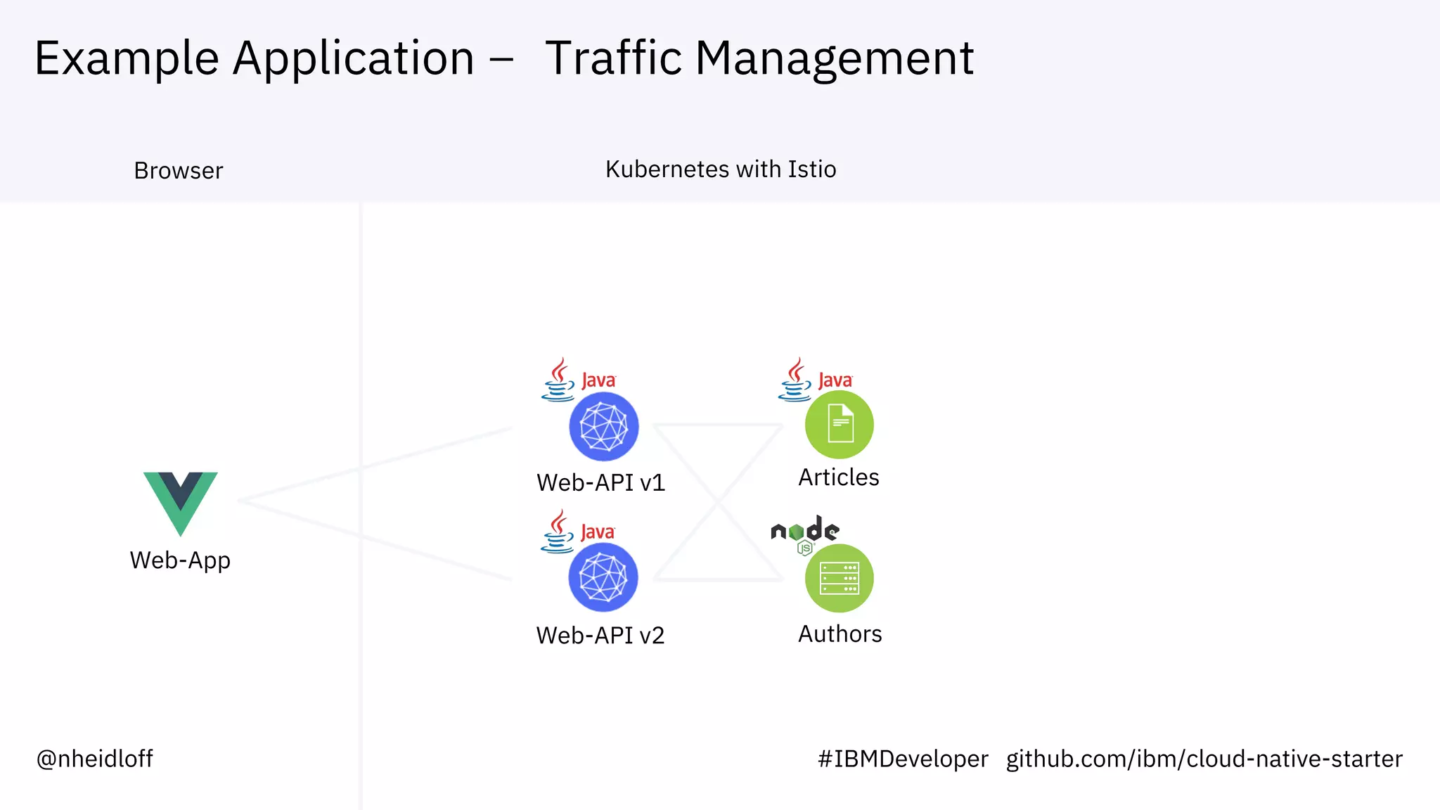 Example Application – Traffic Management
Web-App
Web-API v1 Articles
Web-API v2 Authors
Browser Kubernetes with Istio
@nheidloff #IBMDeveloper github.com/ibm/cloud-native-starter
 