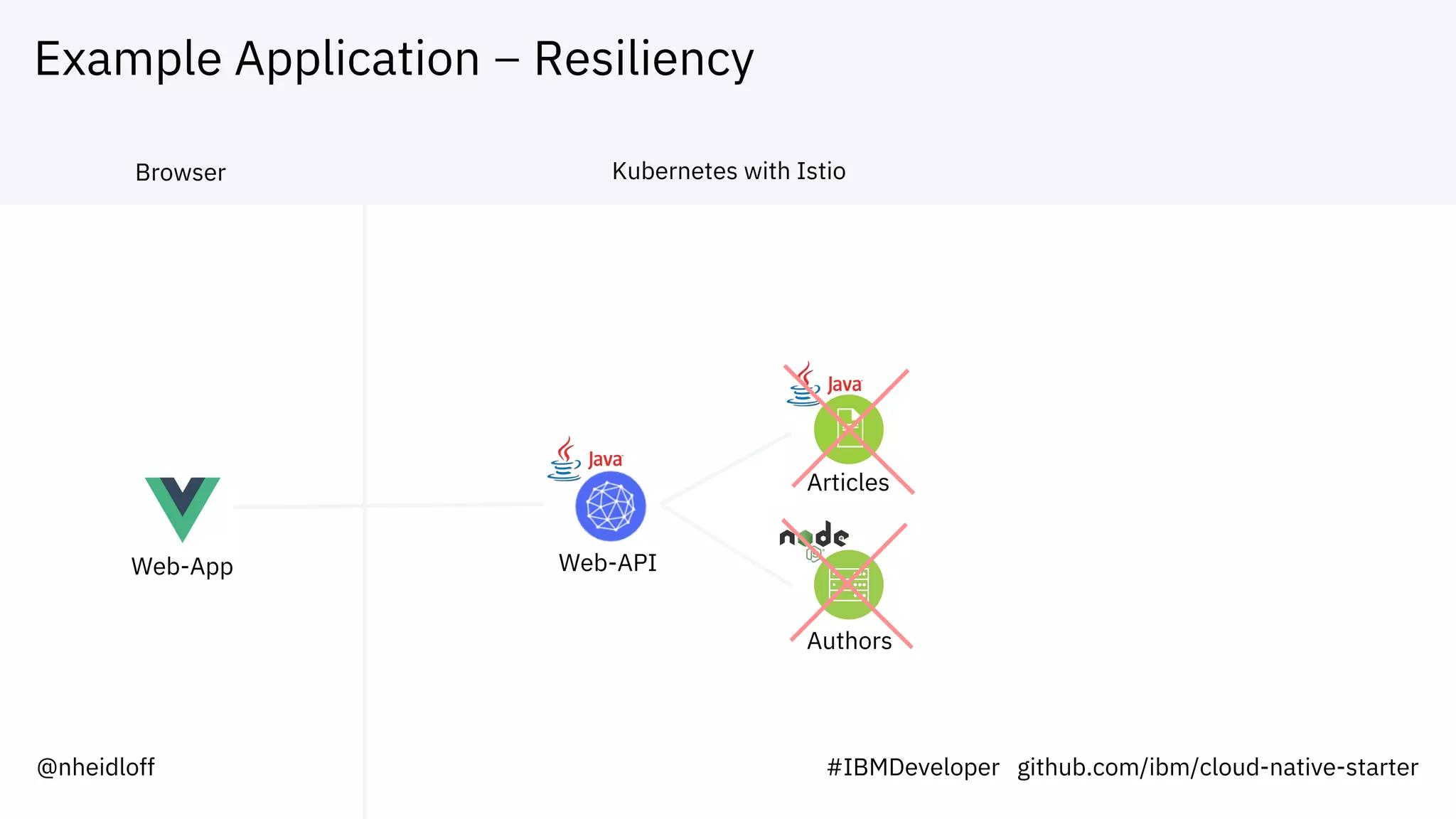 Example Application – Resiliency
Web-App Web-API
Articles
Authors
Browser Kubernetes with Istio
@nheidloff #IBMDeveloper github.com/ibm/cloud-native-starter
 