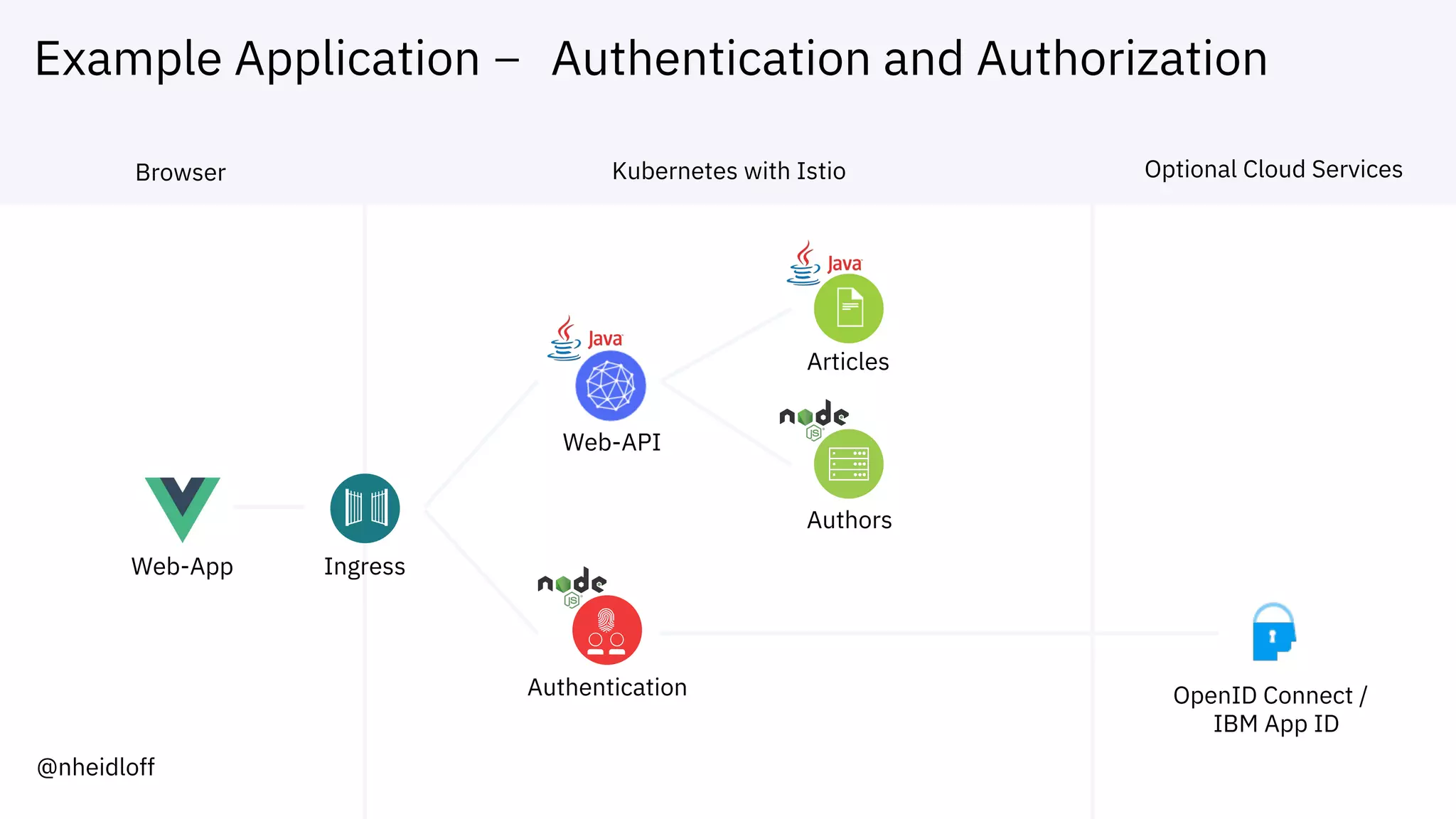 Example Application – Authentication and Authorization
Web-App
Web-API
Articles
Authors
OpenID Connect /
IBM App ID
Authentication
Browser Kubernetes with Istio Optional Cloud Services
Ingress
@nheidloff
 