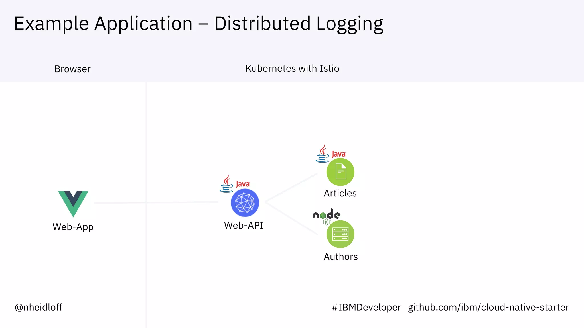 Example Application – Distributed Logging
Web-App Web-API
Articles
Authors
Browser Kubernetes with Istio
@nheidloff #IBMDeveloper github.com/ibm/cloud-native-starter
 