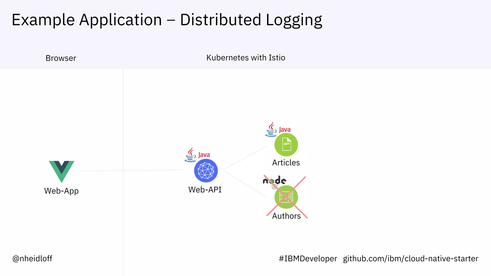 Example Application – Distributed Logging
Web-App Web-API
Articles
Authors
Browser Kubernetes with Istio
@nheidloff #IBMDeveloper github.com/ibm/cloud-native-starter
 