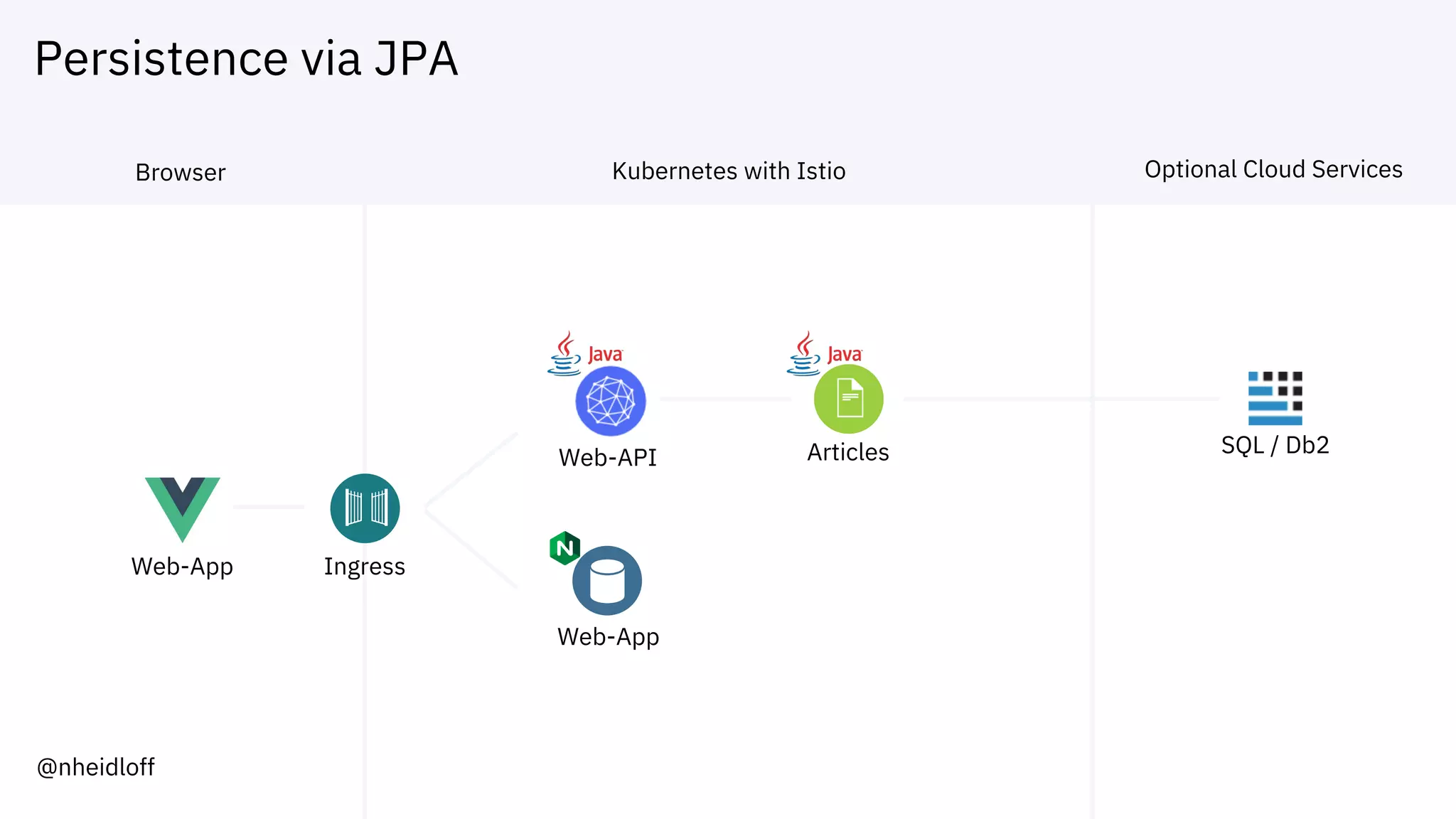 Persistence via JPA
Web-App
Web-API Articles
Web-App
SQL / Db2
Browser Kubernetes with Istio Optional Cloud Services
Ingress
@nheidloff
 