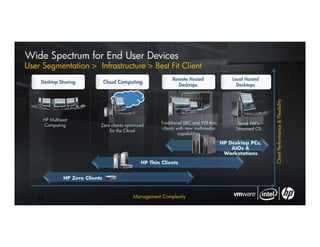 Wide Spectrum for End User Devices
User Segmentation > Infrastructure > Best Fit Client
                                                              Remote Hosted                 Local Hosted
    Desktop Sharing              Cloud Computing
                                                                Desktops                      Desktops




                                                                                                           Client Performance & Flexibility
     HP Multiseat
                                                         Traditional SBC and VDI thin         Local VM’s
     Computing               Zero clients optimized
                                                          clients with new multimedia        Streamed OS
                                 for the Cloud
                                                                   capabilities

                                                                                        HP Desktop PCs,
                                                                                            AiOs &
                                                                                         Workstations
                                                 HP Thin Clients


               HP Zero Clients


                                             Management Complexity
   15
 