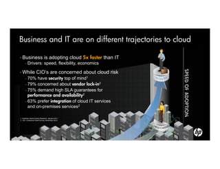 Business and IT are on different trajectories to cloud

• Business                   is adopting cloud 5x faster than IT
     – Drivers:              speed, flexibility, economics

• While            CIO’s are concerned about cloud risk
     – 70%  have security top of mind1
     – 79% concerned about vendor lock-in2
     – 75% demand high SLA guarantees for
       performance and availability2
     – 63% prefer integration of cloud IT services
       and on-premises services2

1. Goldman Sachs Equity Research, January 2011
2. IDC, Enterprise Panel Survey, November 2010
 