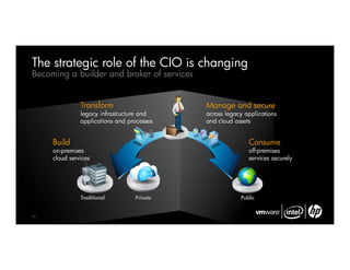 The strategic role of the CIO is changing
Becoming a builder and broker of services


               Transform                    Manage and secure
               legacy infrastructure and    across legacy applications
               applications and processes   and cloud assets


     Build                                                 Consume
     on-premises                                           off-premises
     cloud services                                        services securely




               Traditional        Private               Public


19
 
