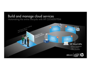 Build and manage cloud services
Automating the entire lifecycle with HP CLOUDSYTEM




                                                     HP Cloud APIs
                                                     • Billing/chargeback
                                                     • Approval flows
                                                     • Other processes




21
 