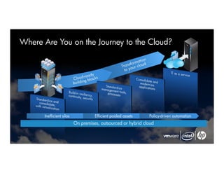 Where Are You on the Journey to the Cloud?




      Inefficient silos             Efficient pooled assets   Policy-driven automation
                          On premises, outsourced or hybrid cloud


24
 