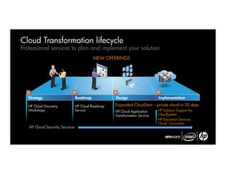 Cloud Transformation lifecycle
Professional services to plan and implement your solution
                                          NEW OFFERINGS




   Strategy                     Roadmap            Design                   Implementation

   HP Cloud Discovery           HP Cloud Roadmap   Expanded CloudStart – private cloud in 30 days
   Workshops                    Service            HP Cloud Application     HP Solution Support for
                                                   Transformation Service   CloudSystem
                                                                            HP Education Services
                                                                            Cloud Curriculum
   HP Cloud Security Services
 