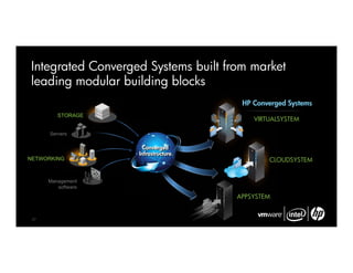 Integrated Converged Systems built from market
leading modular building blocks
                                      HP Converged Systems
         STORAGE
                                         VIRTUALSYSTEM

      Servers




NETWORKING                                   CLOUDSYSTEM


      Management
         software

                                     APPSYSTEM


 27
 