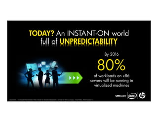 TODAY? An INSTANT-ON world
                        full of UNPREDICTABILITY
                                                                                                  By 2016


                                                                                                 80%
                                                                                            of workloads on x86
                                                                                          servers will be running in
                                                                                            virtualized machines


Source: “Virtual Machines Will Slow in the Enterprise, Grow in the Cloud.” Gartner, March2011.
 