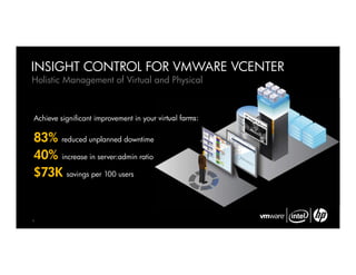 INSIGHT CONTROL FOR VMWARE VCENTER
Holistic Management of Virtual and Physical



Achieve significant improvement in your virtual farms:

83% reduced unplanned downtime
40% increase in server:admin ratio
$73K savings per 100 users


9
 