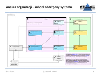 Analiza organizacji – model nadrzędny systemu
2015-05-07 (c) Jarosław Żeliński 6
 