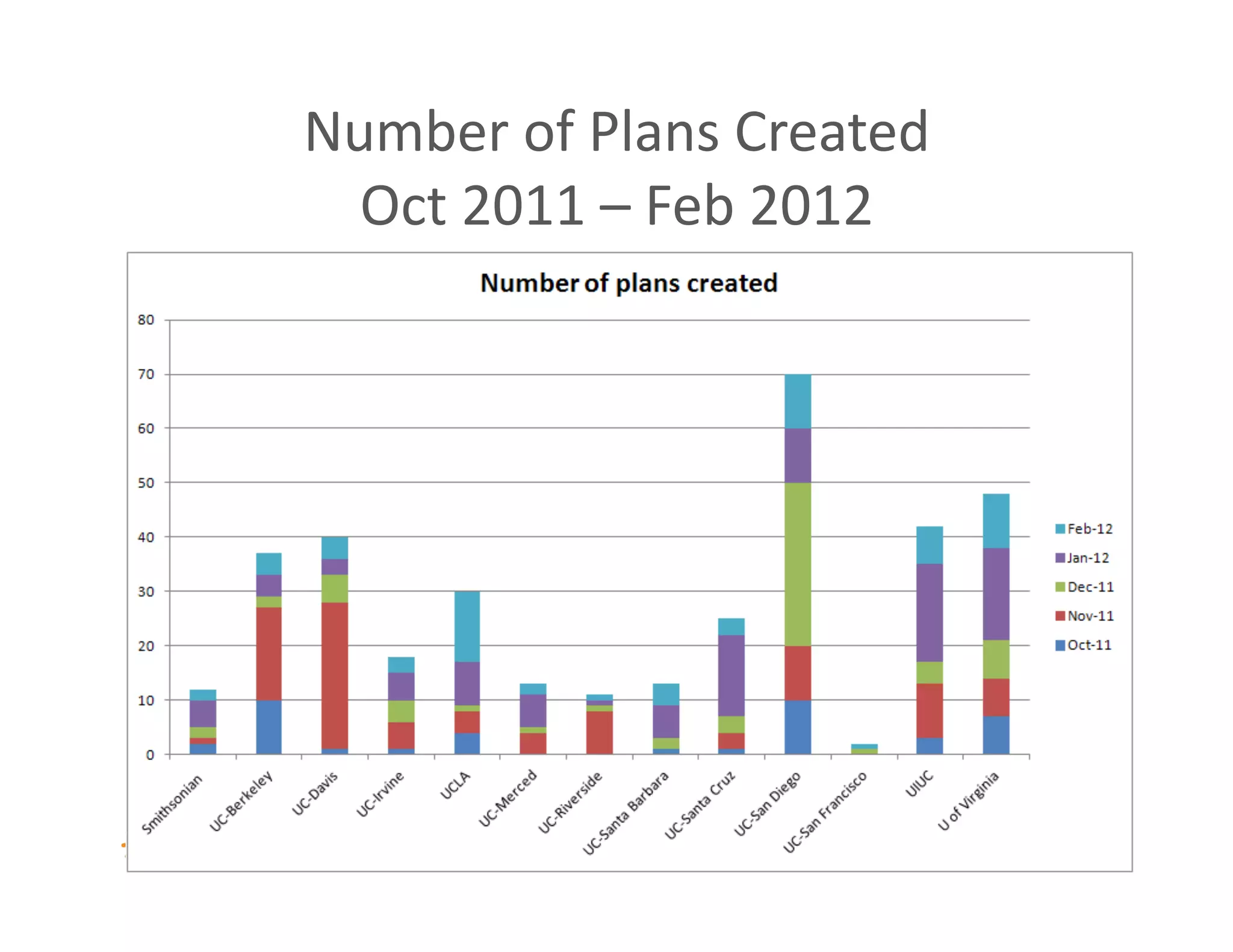 Number	
  of	
  Plans	
  Created	
  	
  
  Oct	
  2011	
  –	
  Feb	
  2012	
  
 