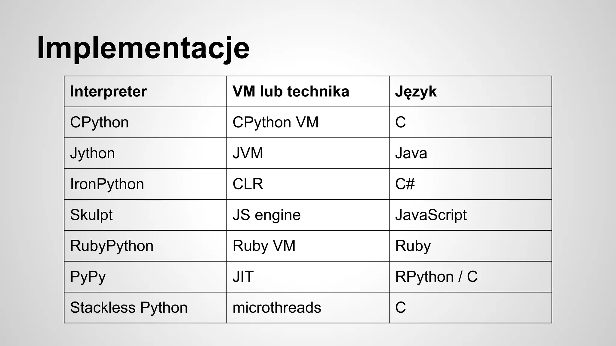 Implementacje
Interpreter VM lub technika Język
CPython CPython VM C
Jython JVM Java
IronPython CLR C#
Skulpt JS engine JavaScript
RubyPython Ruby VM Ruby
PyPy JIT RPython / C
Stackless Python microthreads C
 