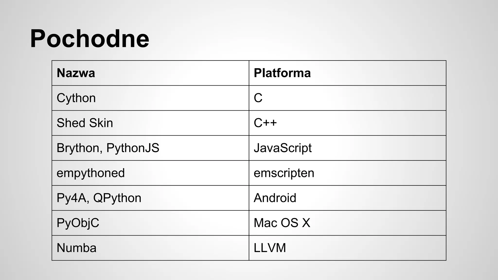 Pochodne
Nazwa Platforma
Cython C
Shed Skin C++
Brython, PythonJS JavaScript
empythoned emscripten
Py4A, QPython Android
PyObjC Mac OS X
Numba LLVM
 