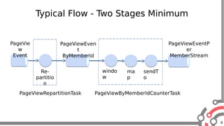 9
Typical Flow - Two Stages Minimum
Re-
partitio
n
windo
w
ma
p
sendT
o
PageVie
w
Event
PageViewEven
t
ByMemberId
PageViewEventP
er
MemberStream
PageViewRepartitionTask PageViewByMemberIdCounterTask
 