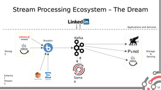 11
Stream Processing Ecosystem – The Dream
Applications and Services
Samz
a
Kafka
Storag
e
Externa
l
Stream
s
Storage
&
Serving
Brooklin
 
