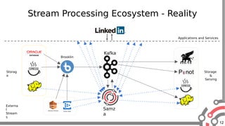 12
Stream Processing Ecosystem - Reality
Applications and Services
Samz
a
Kafka
Storag
e
Externa
l
Stream
s
Storage
&
Serving
Brooklin
 