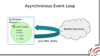 17
Asynchronous Event Loop
Stream
Processor
Event Loop
 Single
thread
 1 : Task
 n : Task
Restful Services
Java NIO, Netty
 
