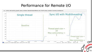 19
Performance for Remote I/O
Baseline
Thread pool size =
10
Max concurrency =
1
Thread pool size =
10
Max concurrency =
3
Sync I/O with MultithreadingSingle thread
 