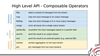25
High Level API - Composable Operators
filter select a subset of messages from the stream
map map one input message to an output message
flatMap map one input message to 0 or more output messages
merge union all inputs into a single output stream
partitionBy re-partition the input messages based on a specific field
sendTo send the result to an output stream
sink send the result to an external system (e.g. external DB)
window window aggregation on the input stream
join join messages from two input streams
Stateless
Functions
I/O
Function
s
Stateful
Functions
 