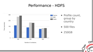 28
Performance - HDFS
● Profile count,
group by
country
● 500 files
● 250GB
 