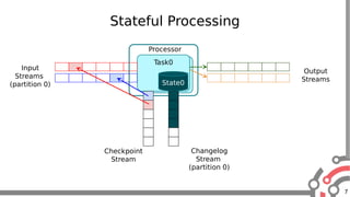 7
Stateful Processing
TaskTask0
State0
Changelog
Stream
(partition 0)
Checkpoint
Stream
Processor
Output
Streams
Input
Streams
(partition 0)
 