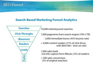 SEO Funnel
 