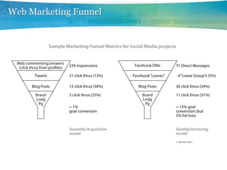 Web Marketing Funnel
 