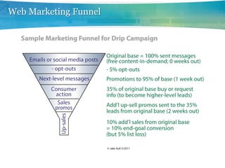 Web Marketing Funnel
 