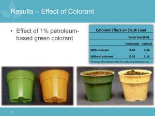 Results – Effect of Colorant
• Effect of 1% petroleum-
based green colorant
18
 