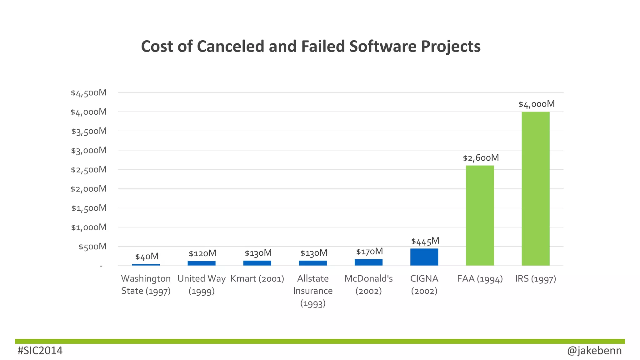 Cost of Canceled and Failed Software Projects 
$40M $120M $130M $130M $170M 
$445M 
$2,600M 
$4,000M 
$4,500M 
$4,000M 
$3,500M 
$3,000M 
$2,500M 
$2,000M 
$1,500M 
$1,000M 
$500M 
- 
Washington 
State (1997) 
United Way 
(1999) 
Kmart (2001) Allstate 
Insurance 
(1993) 
McDonald's 
(2002) 
CIGNA 
(2002) 
FAA (1994) IRS (1997) 
#SIC2014 @jakebenn 
 