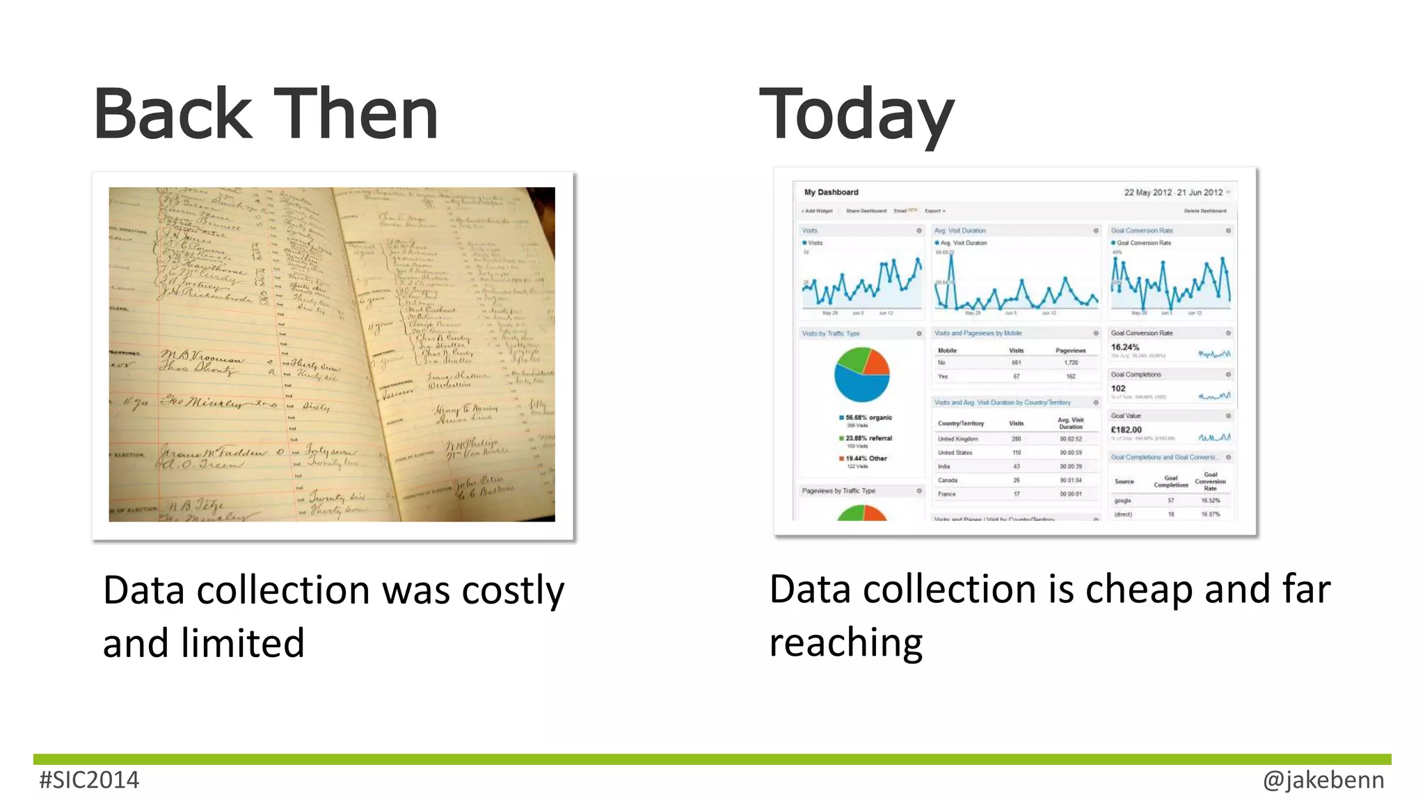 Back Then Today 
Data collection was costly 
and limited 
Data collection is cheap and far 
reaching 
#SIC2014 @jakebenn 
 