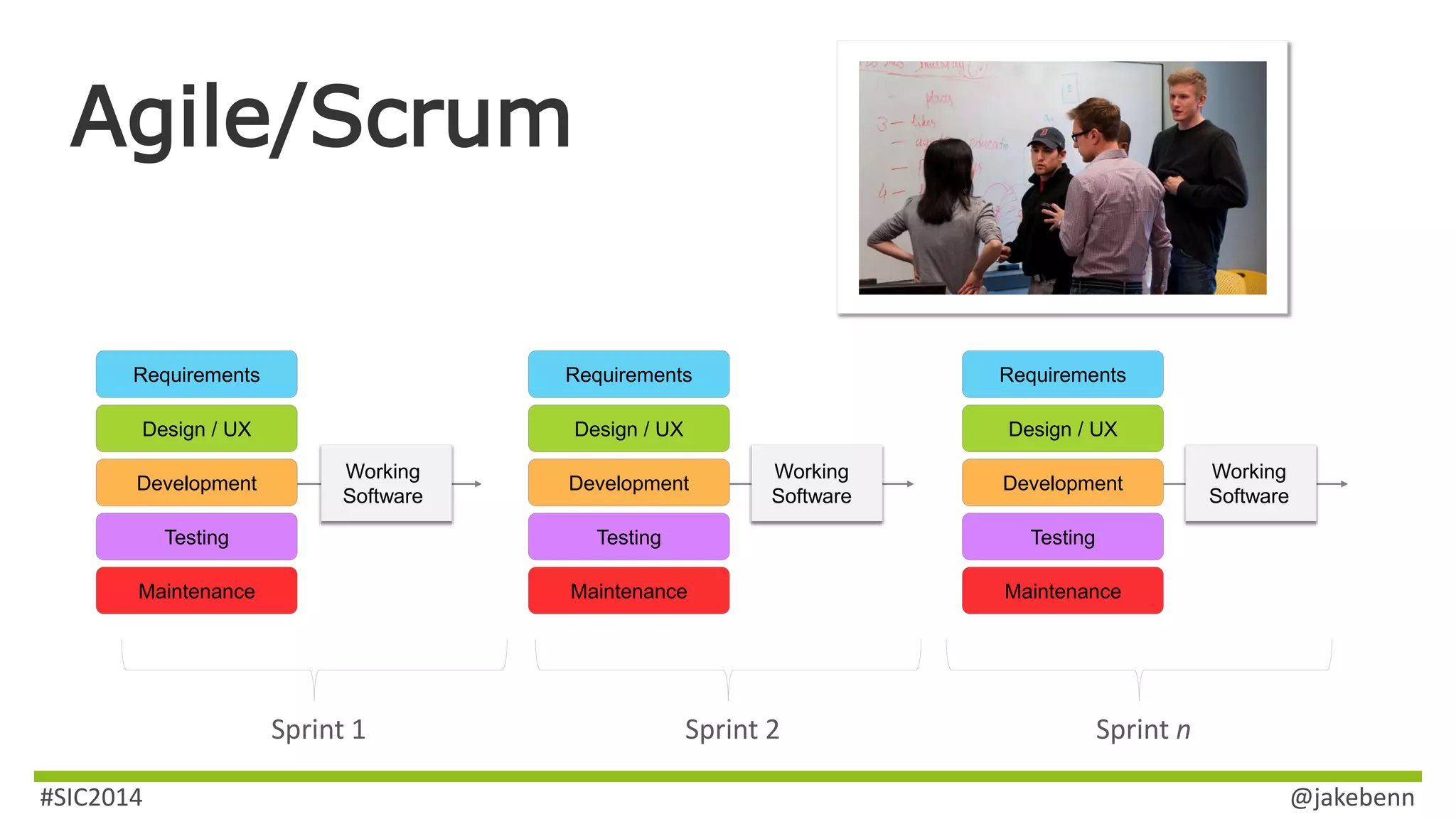 Agile/Scrum 
Working 
Software 
Sprint 1 
Requirements 
Design / UX 
Development 
Testing 
Maintenance 
Working 
Software 
Requirements 
Development 
Maintenance 
Sprint 2 Sprint n 
Working 
Software 
Design / UX 
Testing 
Requirements 
Design / UX 
Development 
Testing 
Maintenance 
#SIC2014 @jakebenn 
 