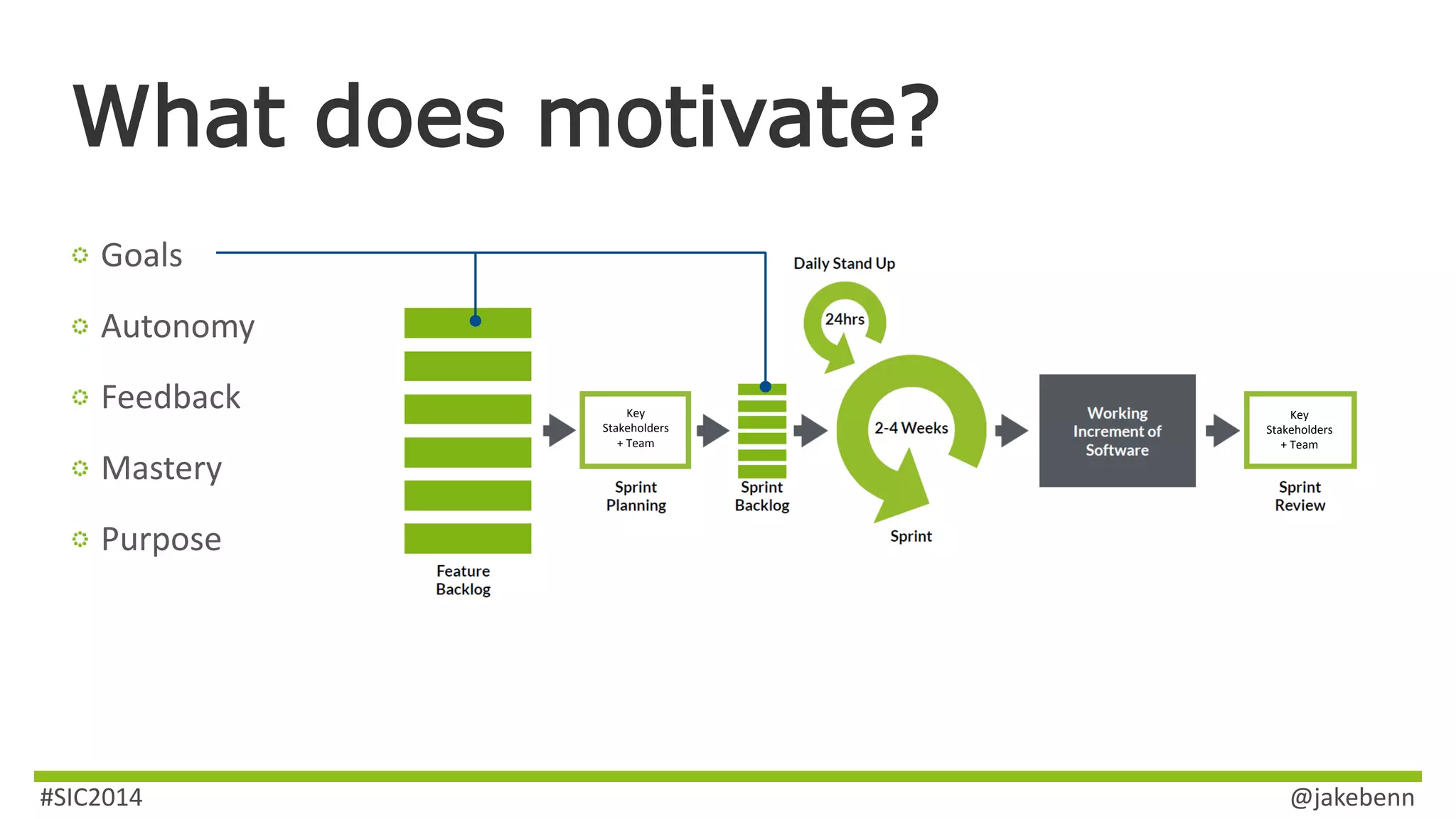 What does motivate? 
Goals 
Autonomy 
Feedback 
Mastery 
Purpose 
Key 
Stakeholders 
+ Team 
Key 
Stakeholders 
+ Team 
#SIC2014 @jakebenn 
 