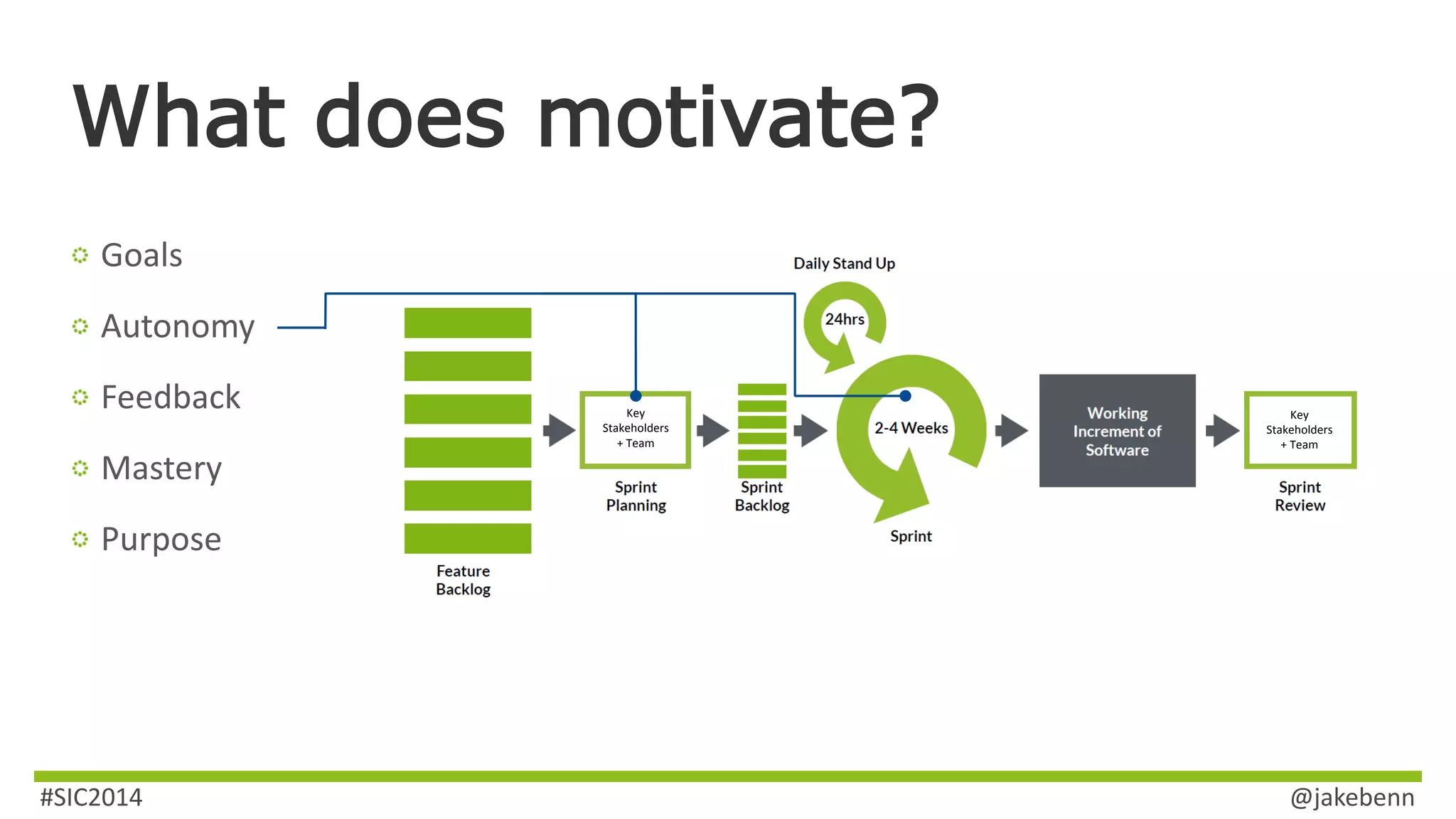 What does motivate? 
Goals 
Autonomy 
Feedback 
Mastery 
Purpose 
Key 
Stakeholders 
+ Team 
Key 
Stakeholders 
+ Team 
#SIC2014 @jakebenn 
 