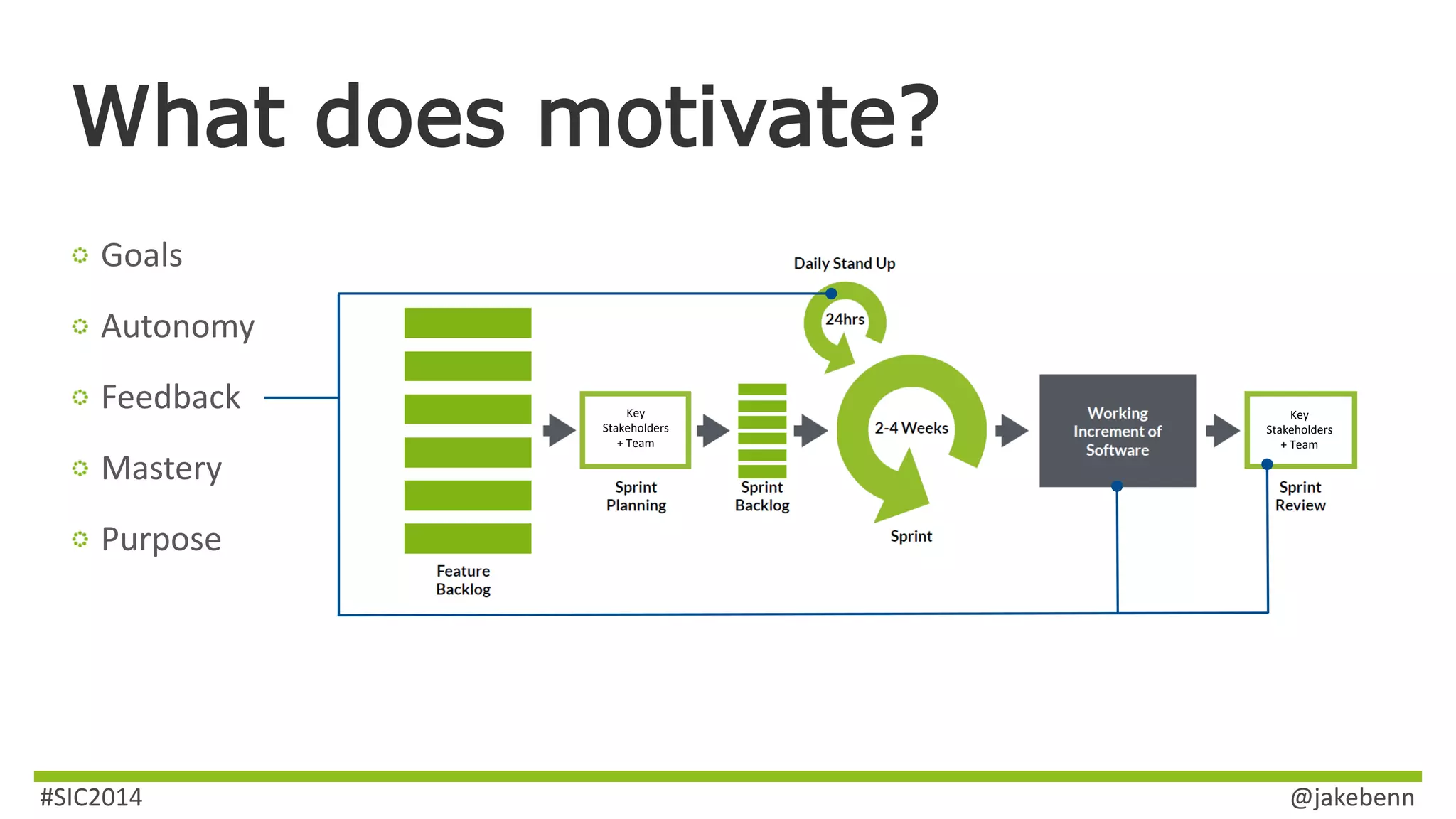 What does motivate? 
Goals 
Autonomy 
Feedback 
Mastery 
Purpose 
Key 
Stakeholders 
+ Team 
Key 
Stakeholders 
+ Team 
#SIC2014 @jakebenn 
 