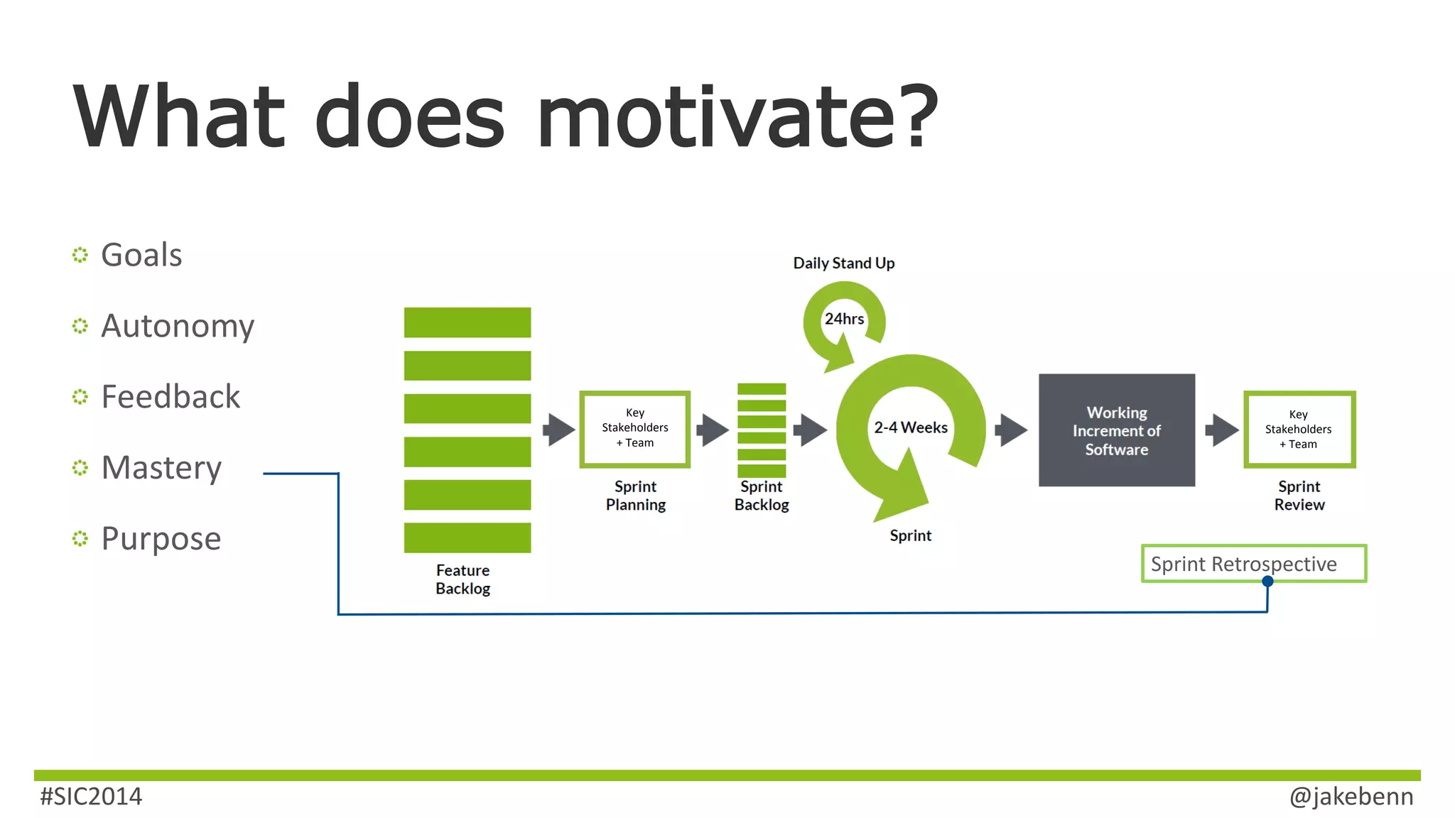What does motivate? 
Goals 
Autonomy 
Feedback 
Mastery 
Purpose 
Key 
Stakeholders 
+ Team 
Key 
Stakeholders 
+ Team 
Sprint Retrospective 
#SIC2014 @jakebenn 
 