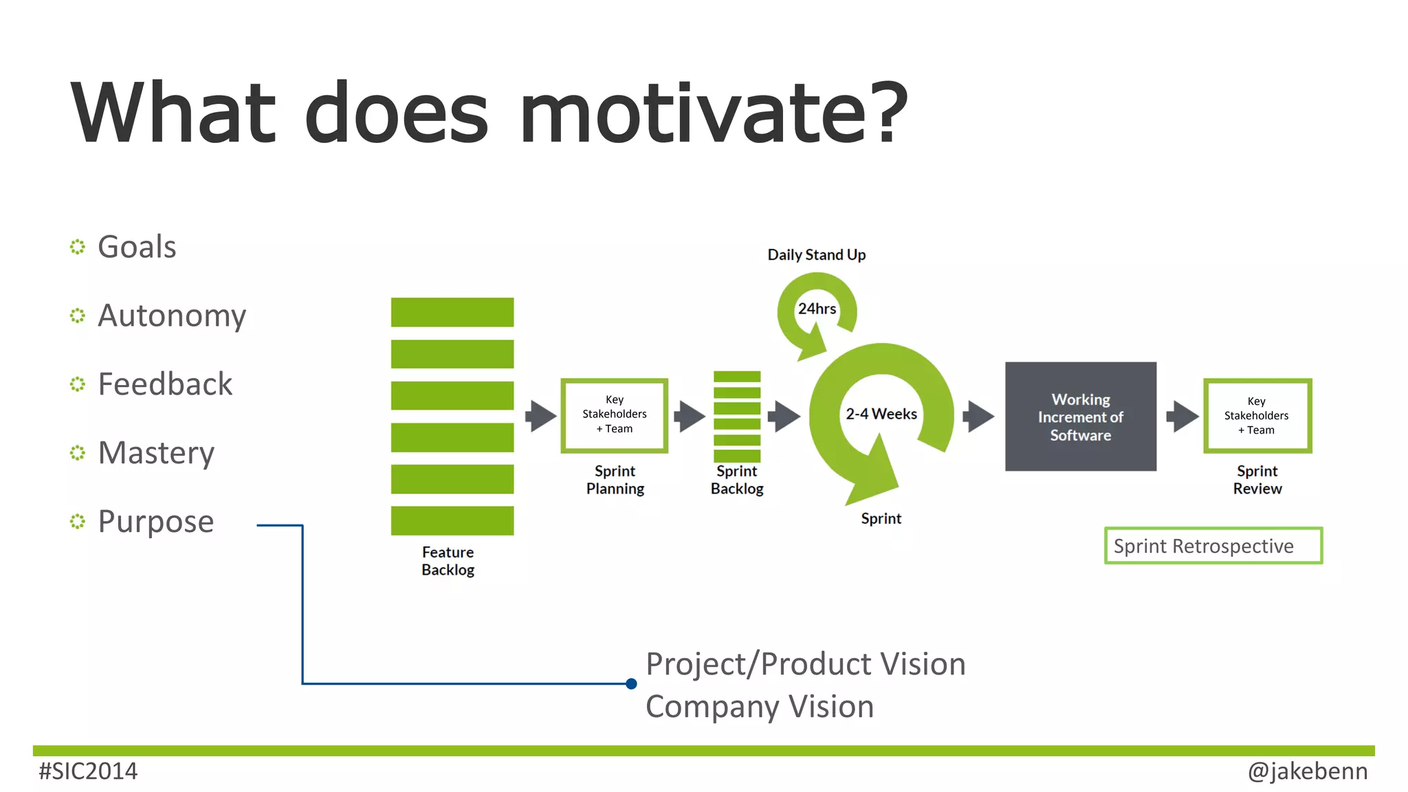 What does motivate? 
Goals 
Autonomy 
Feedback 
Mastery 
Purpose 
Key 
Stakeholders 
+ Team 
Key 
Stakeholders 
+ Team 
Sprint Retrospective 
Project/Product Vision 
Company Vision 
#SIC2014 @jakebenn 
 