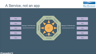 A Service, not an app
C*
Olympus
Olympus
Olympus
Olympus
App
App
App
App
App
App
App
App
App
App
Fat Client
Olympus Thrift Service Olympus Thrift Service
 