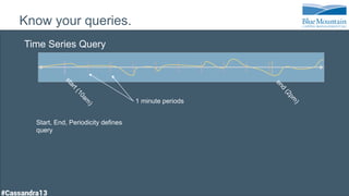 Know your queries.
Time Series Query
Start, End, Periodicity defines
query
1 minute periods
 