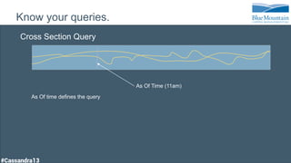 Know your queries.
Cross Section Query
As Of time defines the query
As Of Time (11am)
 