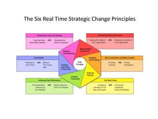 Smart Choices and More Commitment
Individuals Achieving
Their Full Potential
Informed Decisions and Strategic Actions
Achieving Your Full Potential
The Six Real Time Strategic Change Principles
 