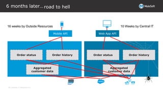 All contents © MuleSoft Inc.
Integration project
6 months later…
Aggregated
customer data
Order status Order history
mobile APIMobile API
Aggregated
customer data
Order historyOrder status
road to hell
Web app APIWeb App API
10 Weeks by Central IT16 weeks by Outside Resources
 