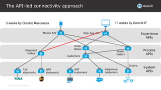 All contents © MuleSoft Inc.
The API-led connectivity approach
System
APIs
Process
APIs
Experience
APIs
Customers
Web App APIMobile API
Orders
Salesforce
customers
SAP
customers
Shipment
status
Toll
shipments
UPS
shipments
Order
status
Order
history
10 weeks by Central IT3 weeks by Outside Resources
 