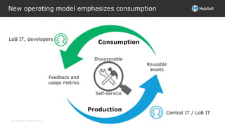 All contents © MuleSoft Inc.
New operating model emphasizes consumption
Production
Reusable
assets
Central IT / LoB IT
Consumption
Feedback and
usage metrics
LoB IT, developers
Discoverable
Self-service
 